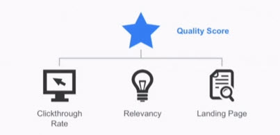 google quality score relevancy factors