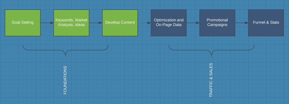 content-marketing-process-chaosmap