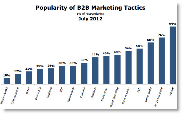B2B Marketing Strategies Chart