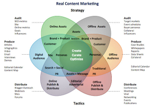 content marketing data metrics strategies