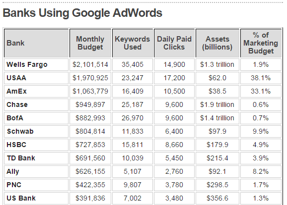 banks-financial-industry-spend-on-google-adwords