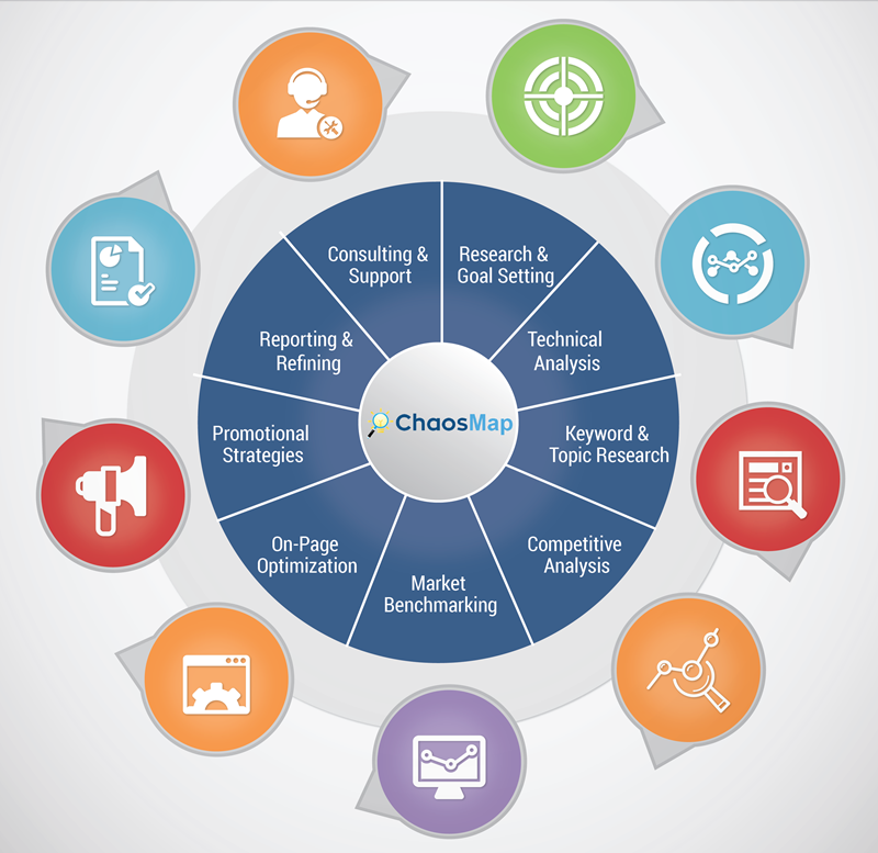Chaosmap SEO Process Chart