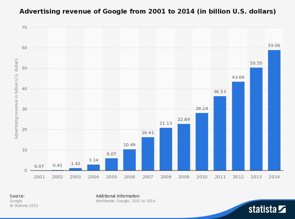 advertising revenue google 2001-2014