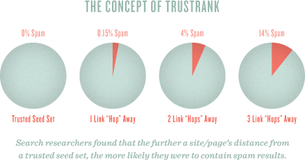 trust rank and close relationships of links