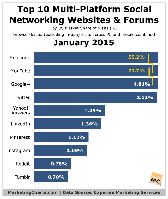 Social media platforms, most important 2015