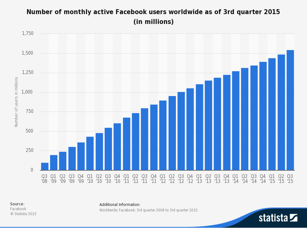 facebook active monthly users 2015