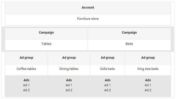 good adwords structure chaosmap