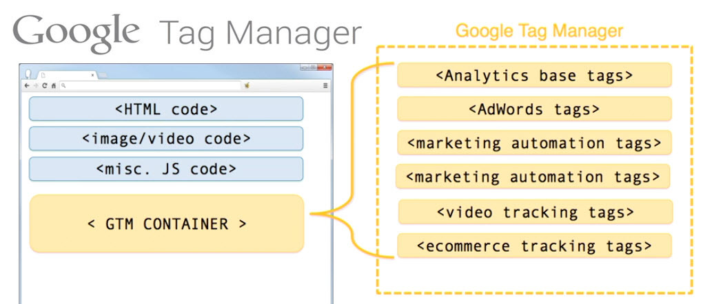 The google tag manager model - the framework