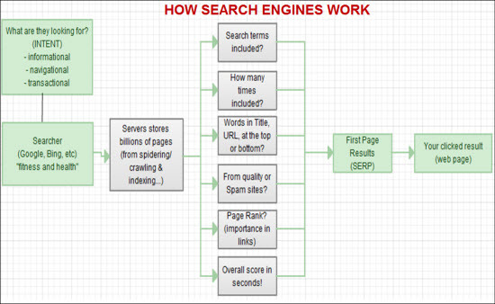 how do google search engine works