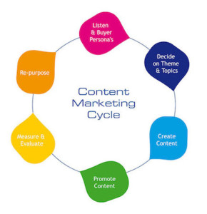 the-content-marketing-cycle