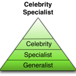 pyramid-of-authority-and-influence