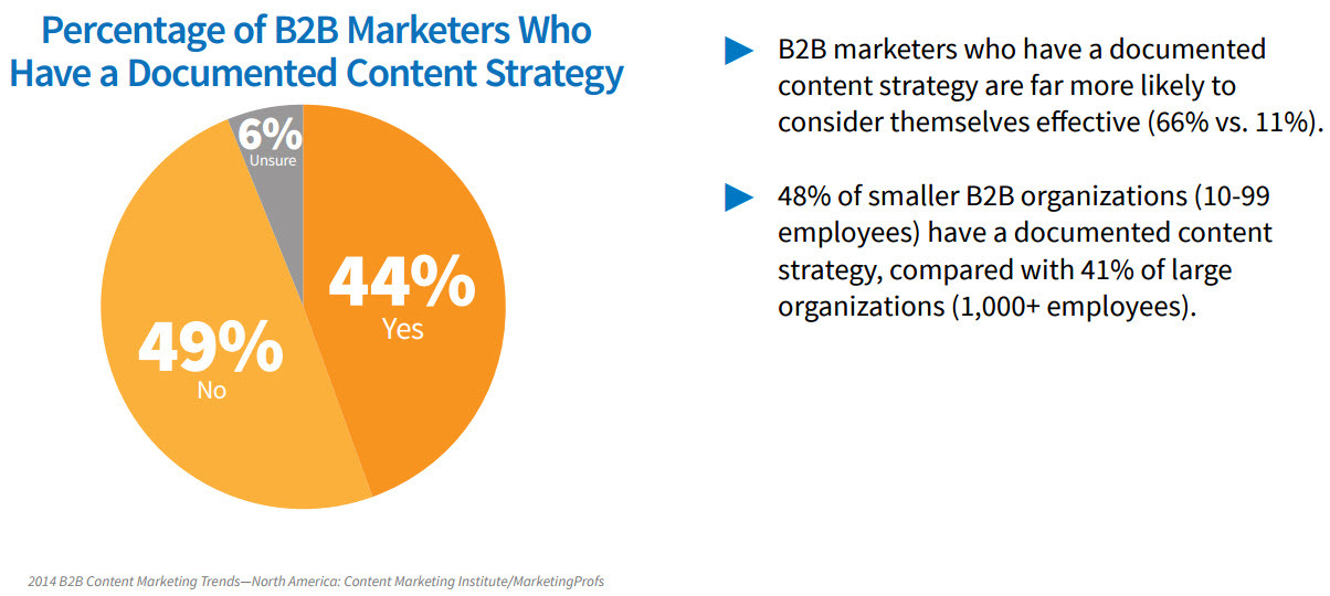 b2b-boring-industries-content-marketing-strategy-percentage
