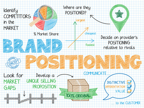 brand-positioning-steps-double-value-chaosmap