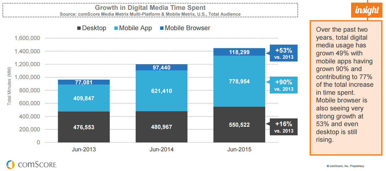 growth-digital-media-time-spent-mobile-apps-power