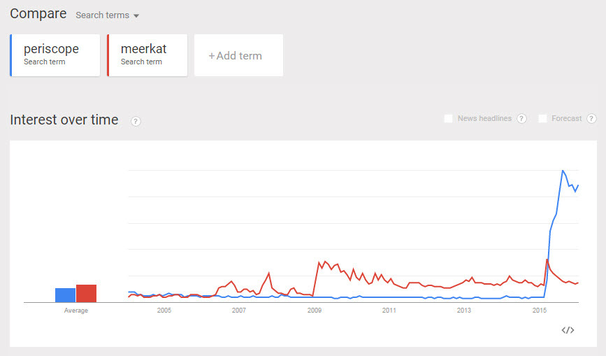 periscope-meerkat-google-trends-stat