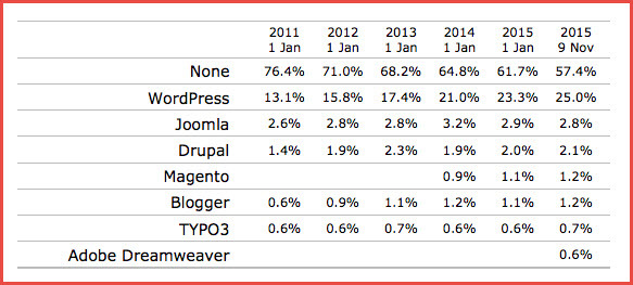 wordpress-websites-web-statistics-globally
