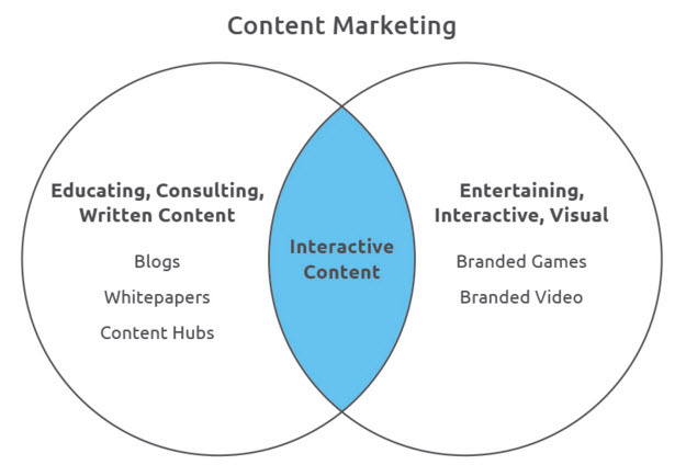 interactive-quiz-content-marketing-chart