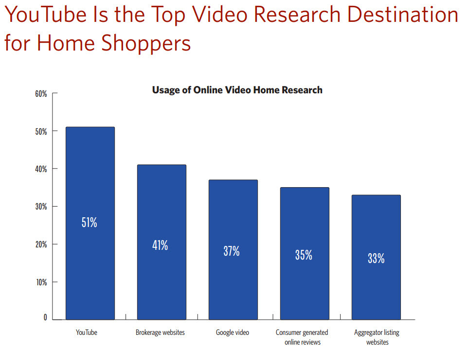 home-shoppers-using-youtube-for-video-research