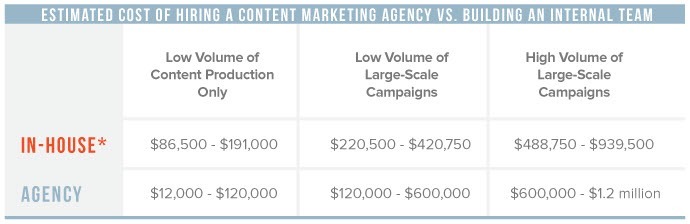 content-marketing-costs-agency