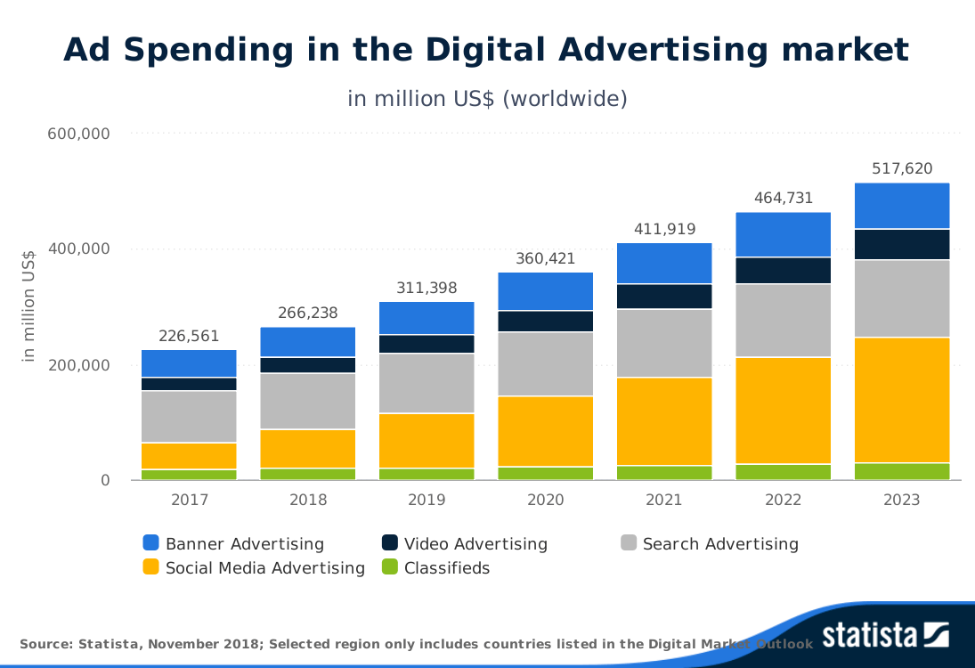 Ad-Spending-in-the-Digital-Advertising-market-worldwide