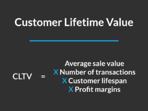 CLTV=average sale value X number of transactions X customer lifespan X profit margins